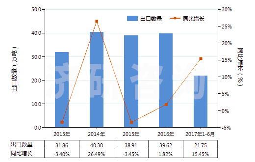 2013-2017年6月中國活性天然礦產(chǎn)品;動物炭黑（包括廢動物炭黑）(HS38029000)出口量及增速統(tǒng)計
